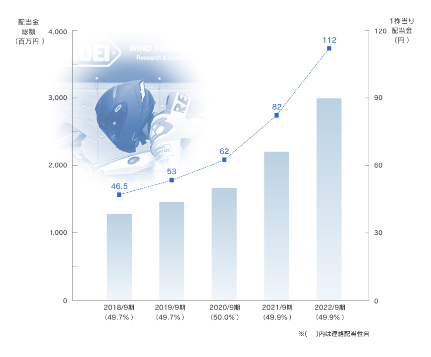 配当金推移