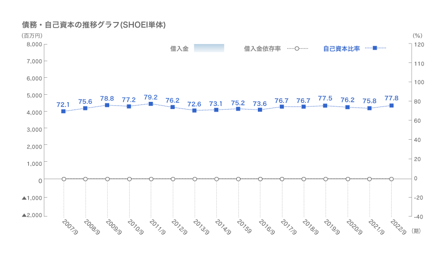 債務・自己資金の推移グラフ(SHOEI単体)