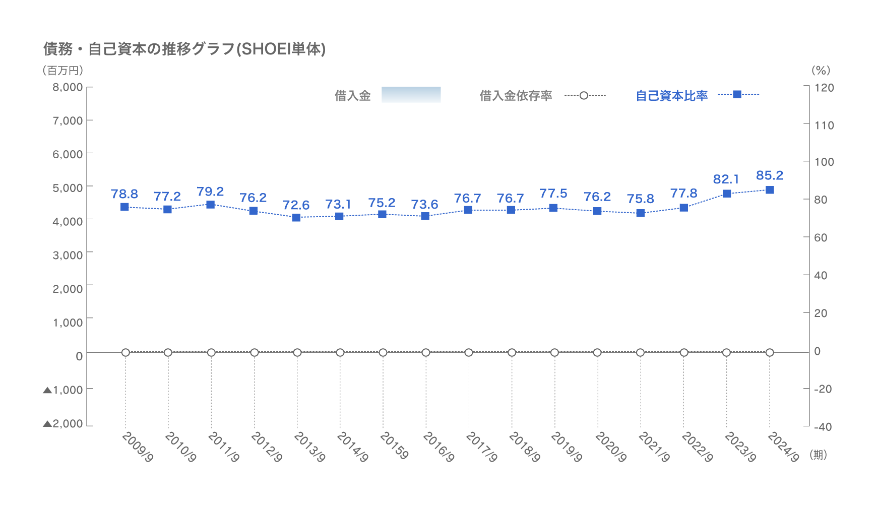 債務・自己資金の推移グラフ(SHOEI単体)