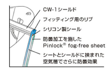Pinlock® fog-free sheetを装着したCW-1シールドの断面図